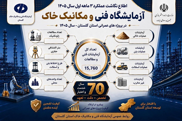 اطلاع‌نگاشت اهم اقدامات شرکت آزمایشگاه فنی و مکانیک خاک در استان گلستان طی سه ماهه نخست امسال